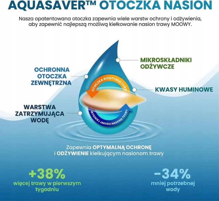 Shade & Sun Trawa w cieniu nasiona na suszę tereny zacienione 50 m² ANGLIA